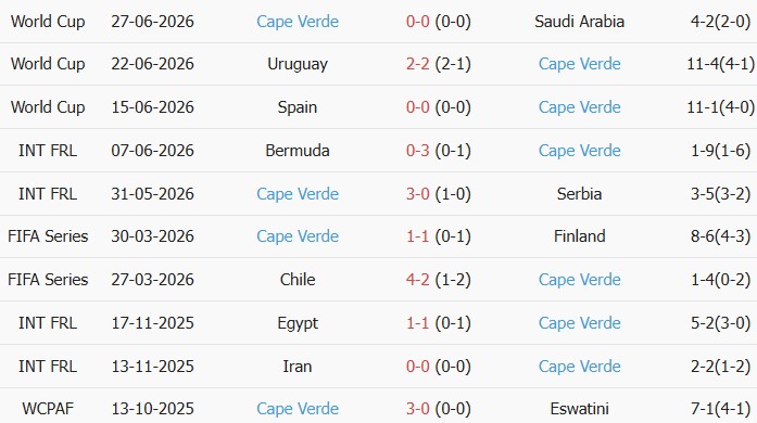Soi kèo góc Argentina vs Cape Verde, 5h00 ngày 04/07 - Ảnh 2