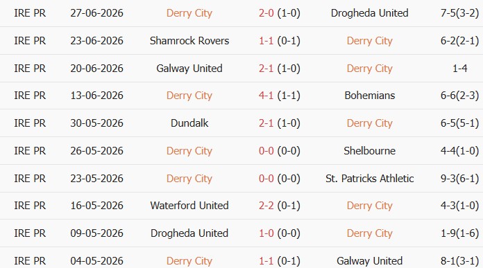 Soi kèo góc Derry City vs Waterford, 1h45 ngày 04/07 - Ảnh 1