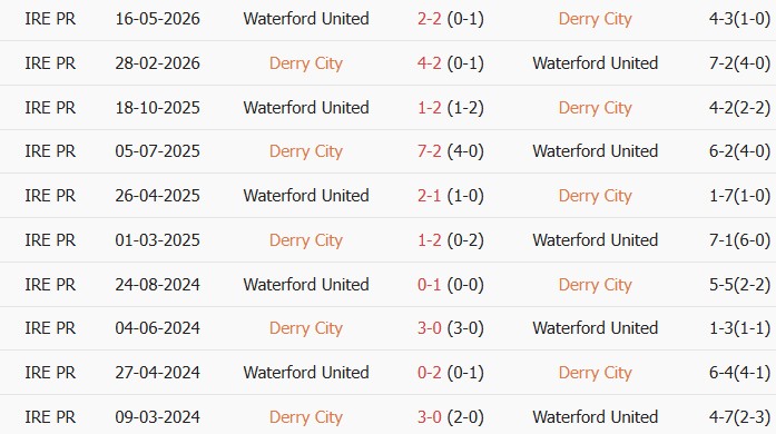 Soi kèo góc Derry City vs Waterford, 1h45 ngày 04/07 - Ảnh 3