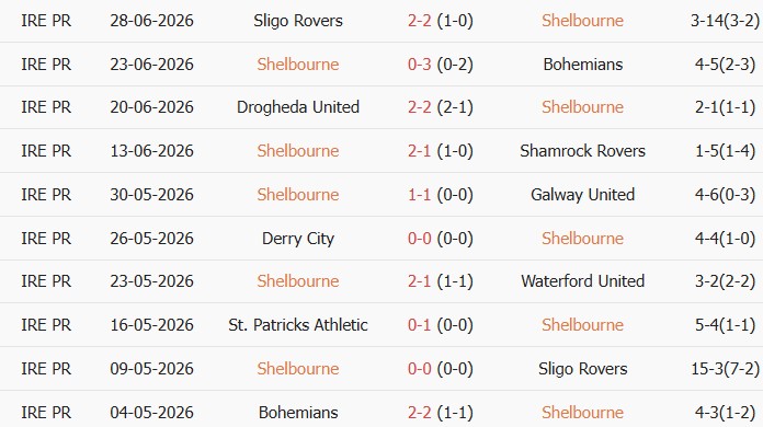 Soi kèo góc Shelbourne vs Dundalk, 2h00 ngày 04/07 - Ảnh 1