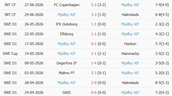 Soi kèo góc Sirius vs Mjallby, 0h00 ngày 04/07 - Ảnh 2