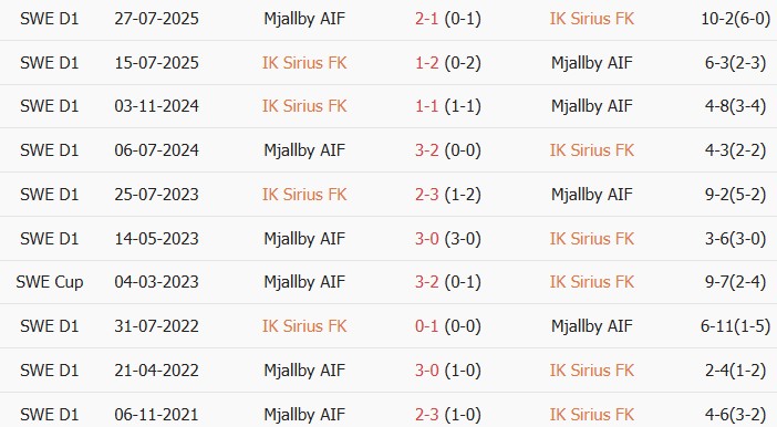 Soi kèo góc Sirius vs Mjallby, 0h00 ngày 04/07 - Ảnh 3