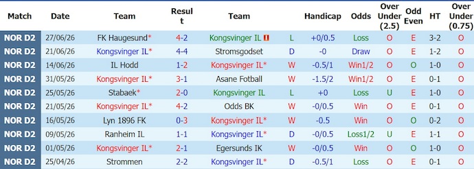 Nhận định, soi kèo Kongsvinger vs Sogndal, 23h00 ngày 3/7: Điểm tựa sân nhà - Ảnh 1