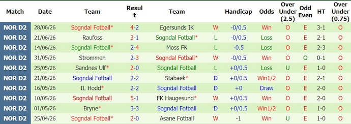 Nhận định, soi kèo Kongsvinger vs Sogndal, 23h00 ngày 3/7: Điểm tựa sân nhà - Ảnh 2