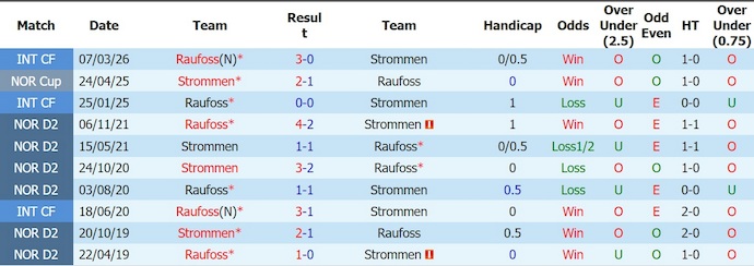 Nhận định, soi kèo Kongsvinger vs Strommen, 23h00 ngày 3/7: Chung kết ngược - Ảnh 3