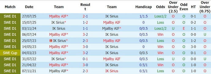 Nhận định, soi kèo Sirius vs Mjallby 0h00 ngày 4/7 - VĐQG Thụy Điển - Ảnh 3