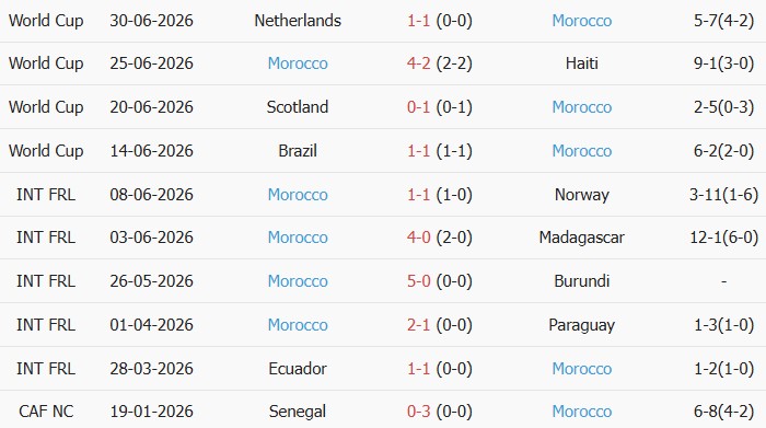 Soi kèo góc Canada vs Morocco, 0h00 ngày 05/07 - Ảnh 2