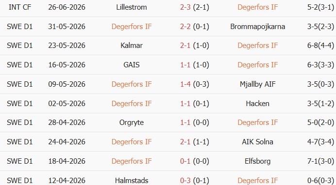 Soi kèo góc Degerfors vs Malmo, 20h00 ngày 04/07 - Ảnh 1