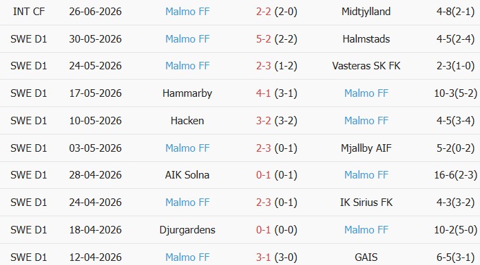 Soi kèo góc Degerfors vs Malmo, 20h00 ngày 04/07 - Ảnh 2