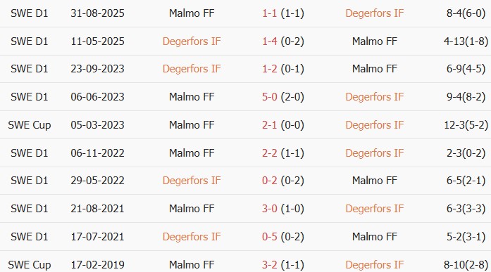 Soi kèo góc Degerfors vs Malmo, 20h00 ngày 04/07 - Ảnh 3