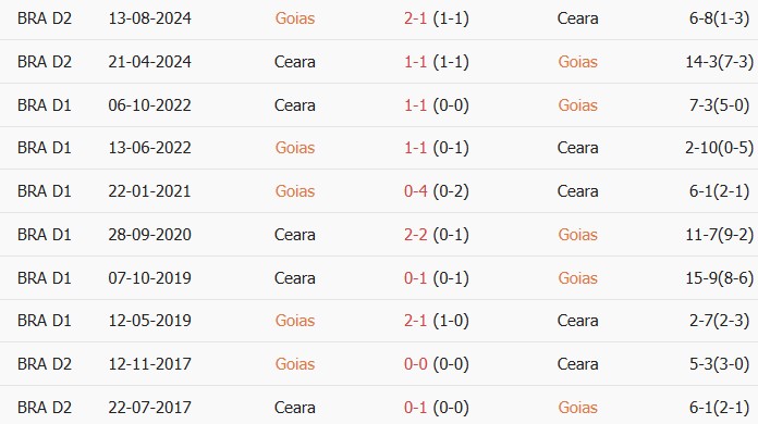 Soi kèo góc Goias vs Ceara Sporting, 6h00 ngày 05/07 - Ảnh 3