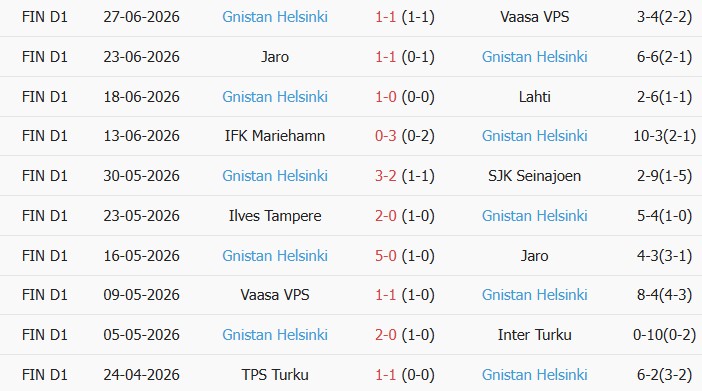 Soi kèo góc Lahti vs Gnistan, 19h00 ngày 04/07 - Ảnh 2