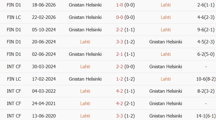 Soi kèo góc Lahti vs Gnistan, 19h00 ngày 04/07 - Ảnh 3
