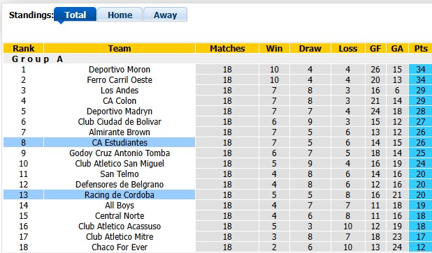 Nhận định bóng đá Estudiantes đấu vs Racing Cordoba hôm nay - Ảnh 4