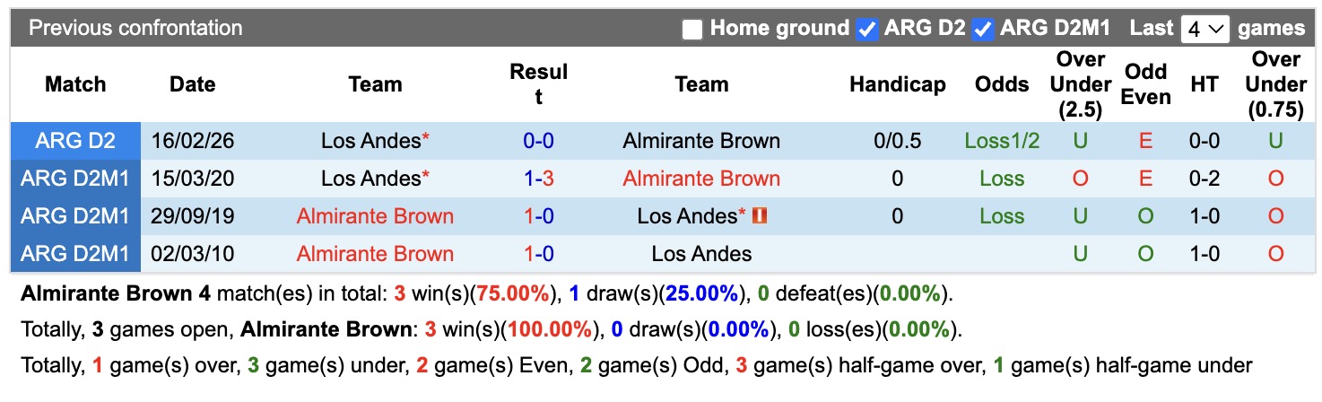 Nhận định, soi kèo Almirante Brown vs Los Andes, 01h30 ngày 05/07: Ngựa ô - Ảnh 3