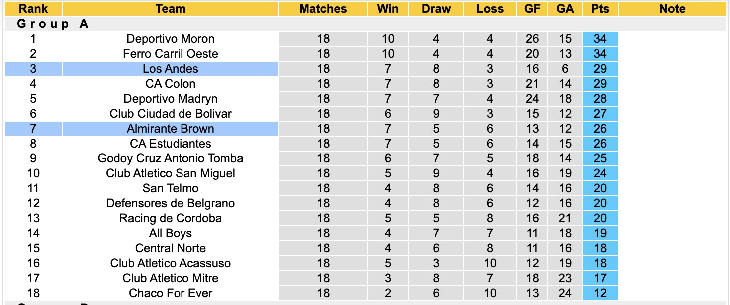 Nhận định, soi kèo Almirante Brown vs Los Andes, 01h30 ngày 05/07: Ngựa ô - Ảnh 4