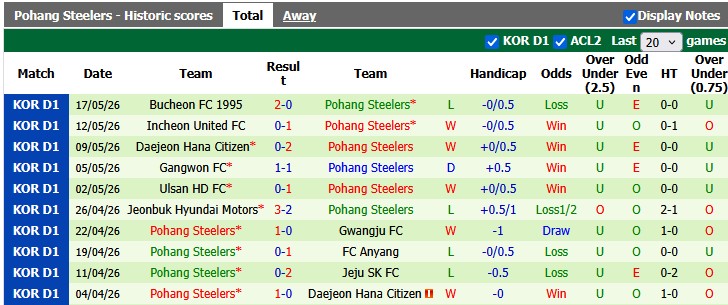 Nhận định, soi kèo Anyang vs Pohang Steelers, 17h30 ngày 4/7: Cân bằng - Ảnh 2