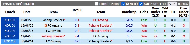 Nhận định, soi kèo Anyang vs Pohang Steelers, 17h30 ngày 4/7: Cân bằng - Ảnh 3
