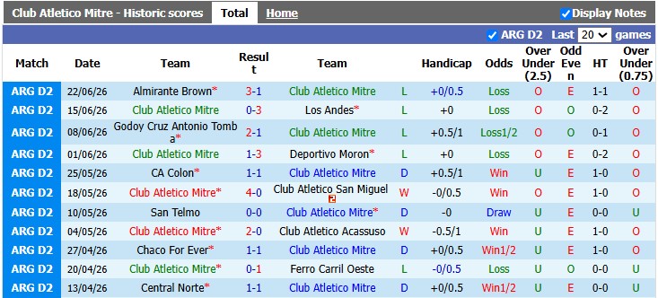 Nhận định, soi kèo Atletico Mitre vs All Boys, 2h00 ngày 6/7: Những vị khách kém cỏi - Ảnh 1