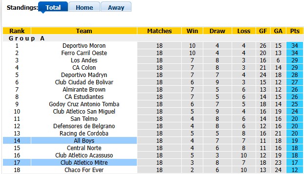 Nhận định, soi kèo Atletico Mitre vs All Boys, 2h00 ngày 6/7: Những vị khách kém cỏi - Ảnh 4
