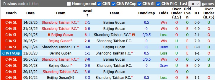 Nhận định, soi kèo Beijing Guoan vs Shandong Taishan, 18h35 ngày 4/7: Cởi mở - Ảnh 3