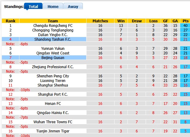 Nhận định, soi kèo Beijing Guoan vs Shandong Taishan, 18h35 ngày 4/7: Cởi mở - Ảnh 4