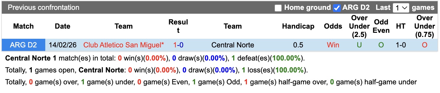 Nhận định, soi kèo Central Norte vs Atletico San Miguel, 02h30 ngày 06/07: Thua tiếp lượt về - Ảnh 3