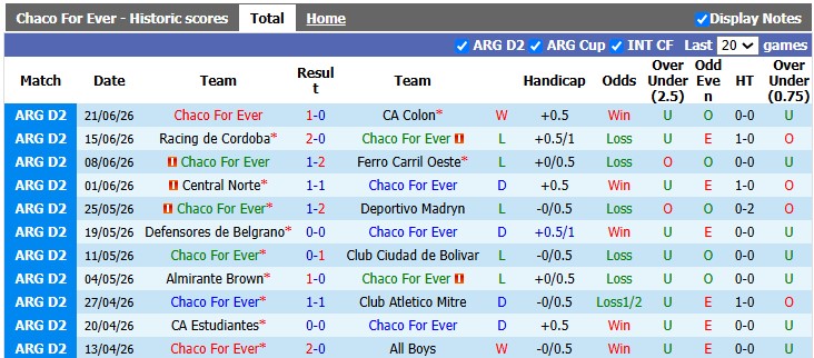 Nhận định, soi kèo Chaco vs Atletico Acassuso, 1h30 ngày 6/7: Khó trả nợ cũ - Ảnh 1