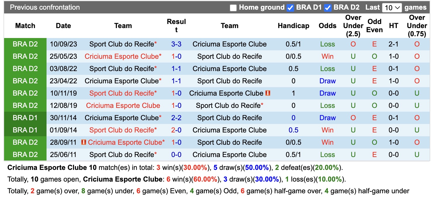 Nhận định, soi kèo Criciuma vs Sport Recife, 02h00 ngày 05/07: 3 điểm nhọc nhằn - Ảnh 3