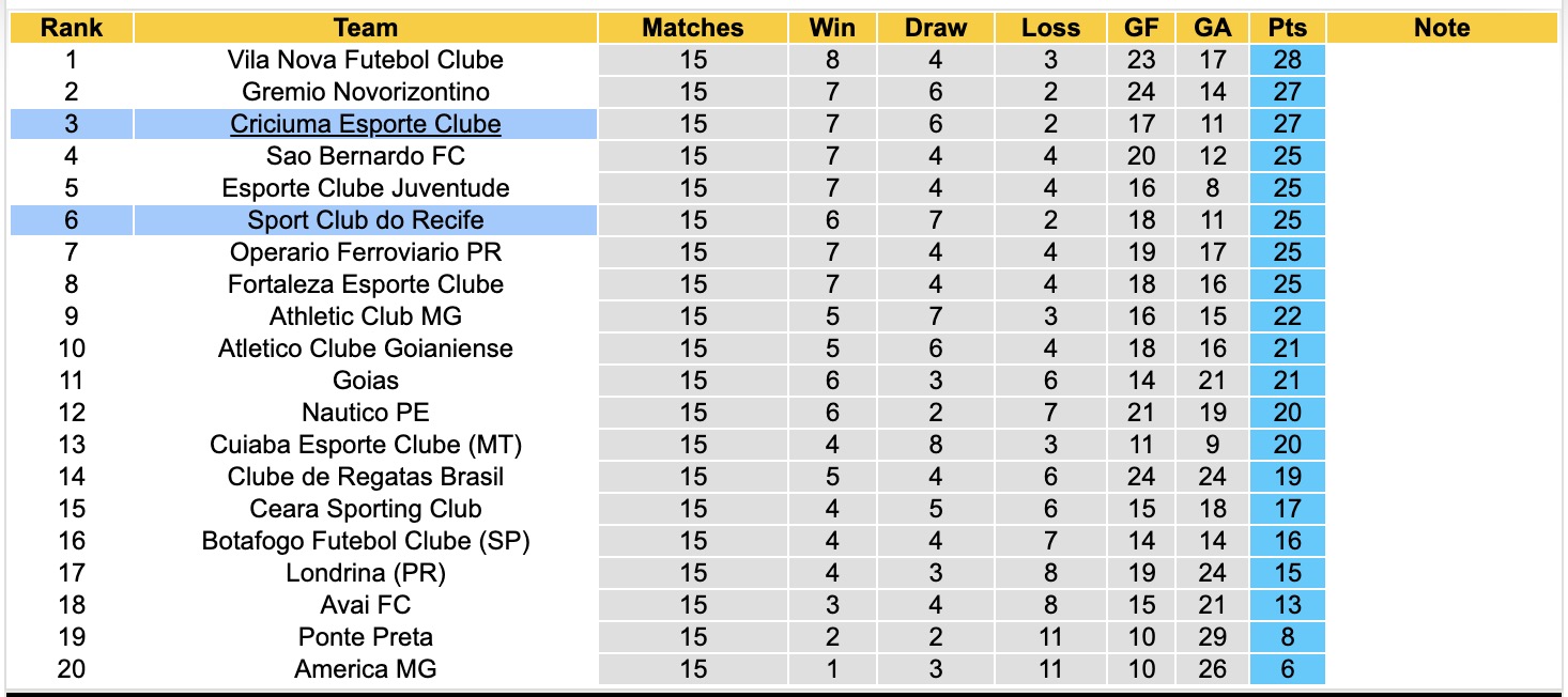 Nhận định, soi kèo Criciuma vs Sport Recife, 02h00 ngày 05/07: 3 điểm nhọc nhằn - Ảnh 4