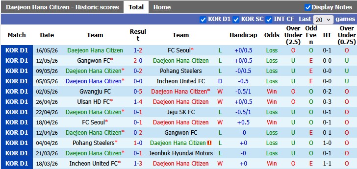 Nhận định, soi kèo Daejeon Hana vs Bucheon, 17h30 ngày 4/7: Chưa thể hồi sinh - Ảnh 1