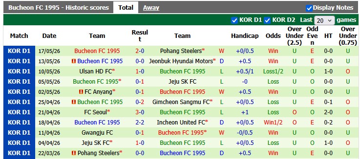 Nhận định, soi kèo Daejeon Hana vs Bucheon, 17h30 ngày 4/7: Chưa thể hồi sinh - Ảnh 2
