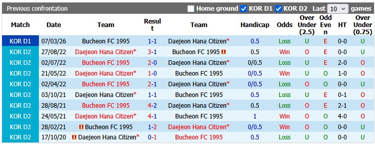 Nhận định, soi kèo Daejeon Hana vs Bucheon, 17h30 ngày 4/7: Chưa thể hồi sinh - Ảnh 3