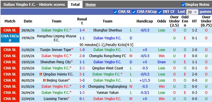 Nhận định, soi kèo Dalian Yingbo vs Wuhan Three Towns, 18h35 ngày 4/7: Giữ lại 3 điểm - Ảnh 1