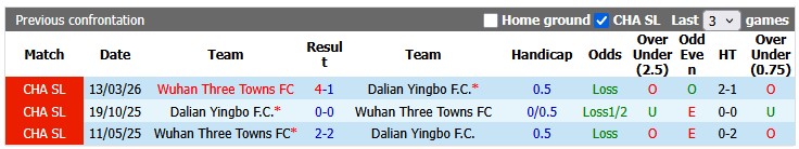 Nhận định, soi kèo Dalian Yingbo vs Wuhan Three Towns, 18h35 ngày 4/7: Giữ lại 3 điểm - Ảnh 3