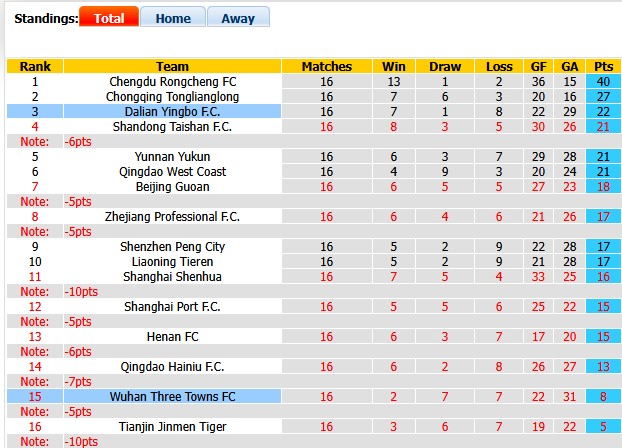 Nhận định, soi kèo Dalian Yingbo vs Wuhan Three Towns, 18h35 ngày 4/7: Giữ lại 3 điểm - Ảnh 4