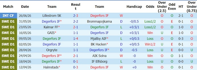 Nhận định, soi kèo Degerfors vs Malmo 20h00 ngày 4/7: Không dễ thắng - Ảnh 1