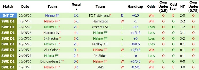 Nhận định, soi kèo Degerfors vs Malmo 20h00 ngày 4/7: Không dễ thắng - Ảnh 2