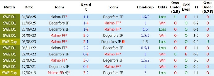 Nhận định, soi kèo Degerfors vs Malmo 20h00 ngày 4/7: Không dễ thắng - Ảnh 3