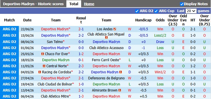 Nhận định, soi kèo Deportivo Madryn vs Colon, 1h00 ngày 6/7: Kém cỏi như nhau - Ảnh 1