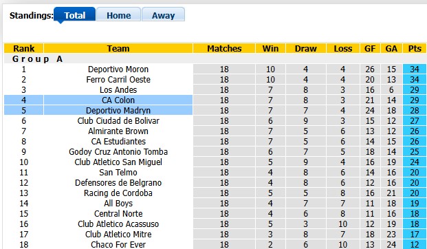 Nhận định, soi kèo Deportivo Madryn vs Colon, 1h00 ngày 6/7: Kém cỏi như nhau - Ảnh 4