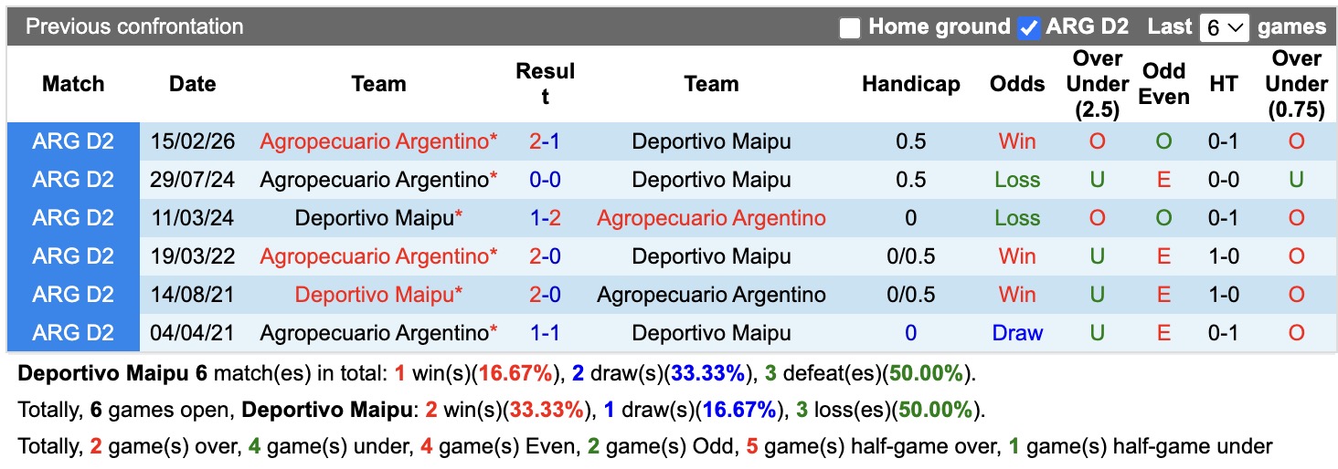 Nhận định, soi kèo Deportivo Maipu vs Agropecuario, 02h30 ngày 06/07: Điểm tựa sân nhà - Ảnh 3