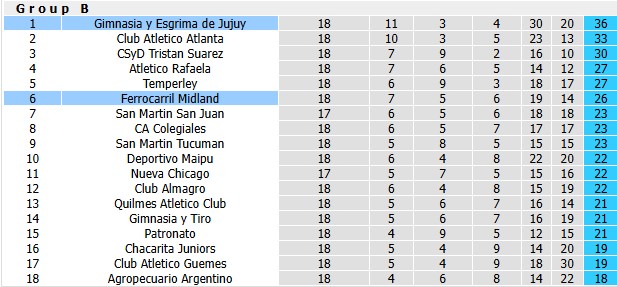 Nhận định, soi kèo Ferrocarril Midland vs Gimnasia Esgrima, 2h00 ngày 6/7: Vững vàng ngôi đầu - Ảnh 4