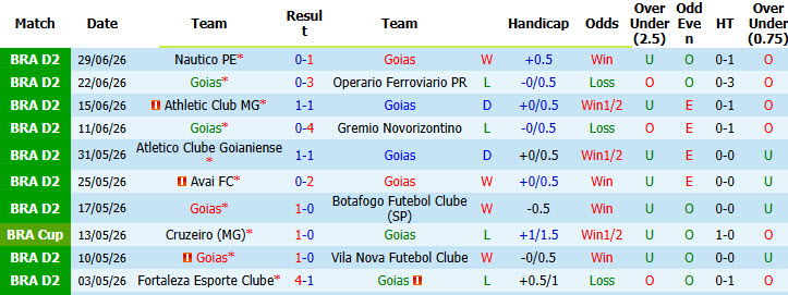 Nhận định, soi kèo Goias vs Ceara Sporting, 06h00 ngày 5/7: Cải thiện thành tích sân nhà - Ảnh 2