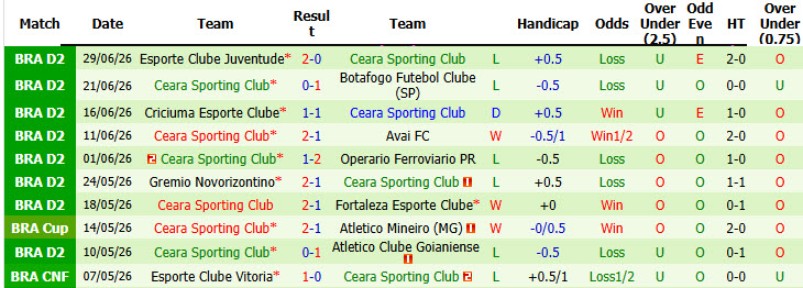 Nhận định, soi kèo Goias vs Ceara Sporting, 06h00 ngày 5/7: Cải thiện thành tích sân nhà - Ảnh 3