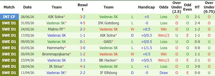 Nhận định, soi kèo Halmstad vs Vasteras SK 20h00 ngày 4/7: Nỗ lực thoát hiểm - Ảnh 2
