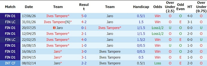 Nhận định, soi kèo Jaro vs Ilves 21h00 ngày 4/7: Điểm tựa sân nhà - Ảnh 3