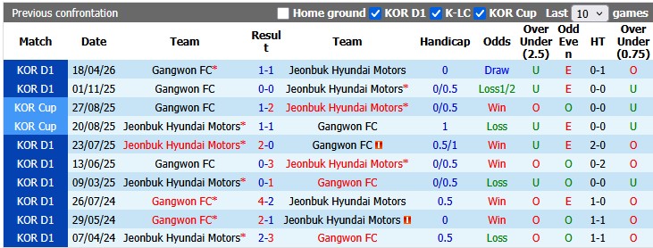 Nhận định, soi kèo Jeonbuk vs Gangwon, 17h30 ngày 4/7: Khó cho chủ nhà - Ảnh 3