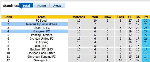 Nhận định, soi kèo Jeonbuk vs Gangwon, 17h30 ngày 4/7: Khó cho chủ nhà - Ảnh 4