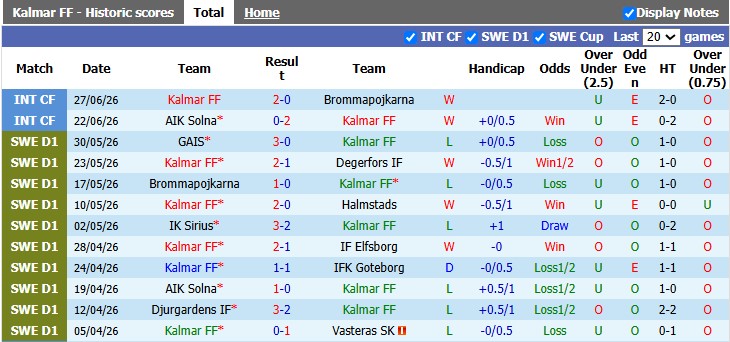Nhận định, soi kèo Kalmar vs Orgryte, 19h00 ngày 5/7: Khác biệt ở sân bãi - Ảnh 1